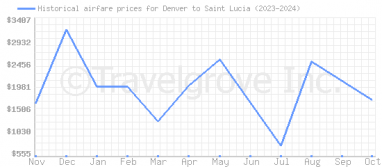 Price overview for flights from Denver to Saint Lucia