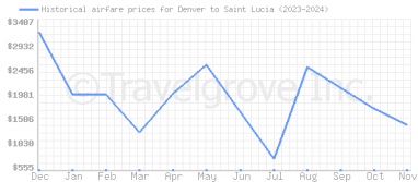 Price overview for flights from Denver to Saint Lucia