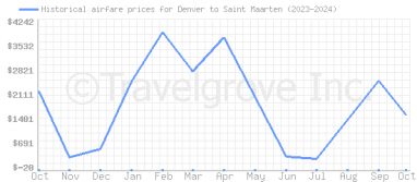 Price overview for flights from Denver to Saint Maarten