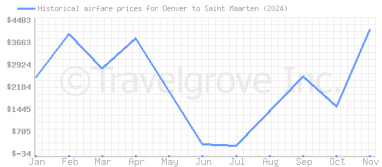 Price overview for flights from Denver to Saint Maarten