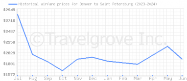 Price overview for flights from Denver to Saint Petersburg
