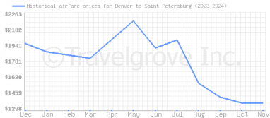 Price overview for flights from Denver to Saint Petersburg