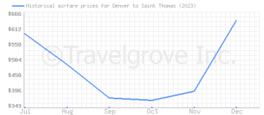 Price overview for flights from Denver to Saint Thomas