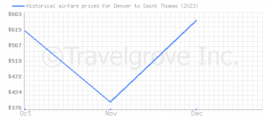 Price overview for flights from Denver to Saint Thomas