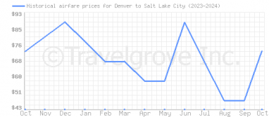 Price overview for flights from Denver to Salt Lake City