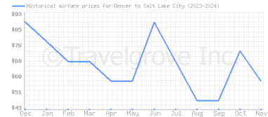 Price overview for flights from Denver to Salt Lake City