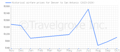 Price overview for flights from Denver to San Antonio