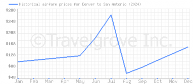 Price overview for flights from Denver to San Antonio