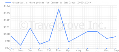 Price overview for flights from Denver to San Diego