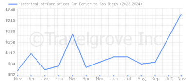 Price overview for flights from Denver to San Diego