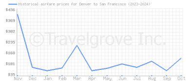 Price overview for flights from Denver to San Francisco