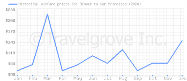 Price overview for flights from Denver to San Francisco