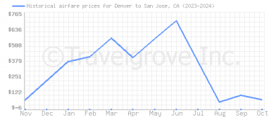 Price overview for flights from Denver to San Jose, CA