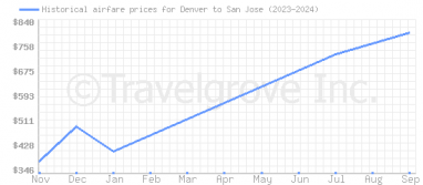 Price overview for flights from Denver to San Jose