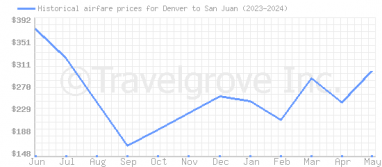 Price overview for flights from Denver to San Juan
