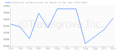 Price overview for flights from Denver to San Juan