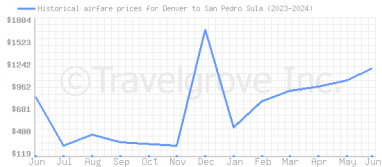 Price overview for flights from Denver to San Pedro Sula
