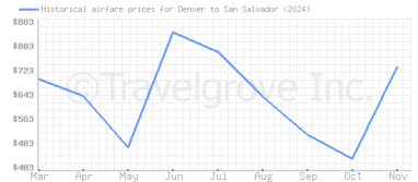 Price overview for flights from Denver to San Salvador