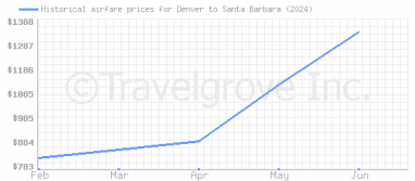 Price overview for flights from Denver to Santa Barbara