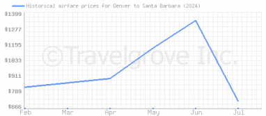 Price overview for flights from Denver to Santa Barbara