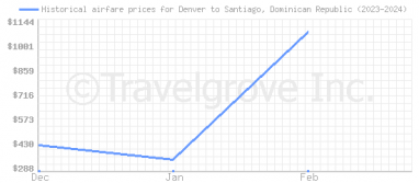 Price overview for flights from Denver to Santiago, Dominican Republic