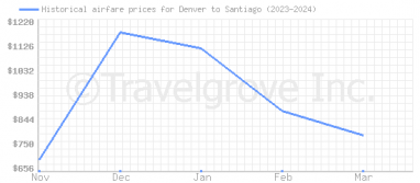 Price overview for flights from Denver to Santiago