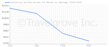 Price overview for flights from Denver to Santiago