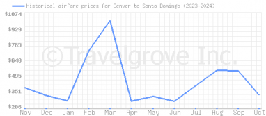 Price overview for flights from Denver to Santo Domingo