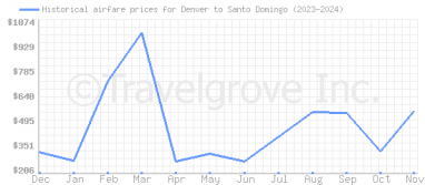 Price overview for flights from Denver to Santo Domingo