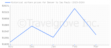 Price overview for flights from Denver to Sao Paulo