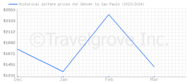 Price overview for flights from Denver to Sao Paulo