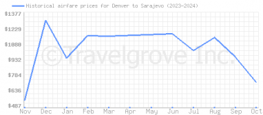 Price overview for flights from Denver to Sarajevo