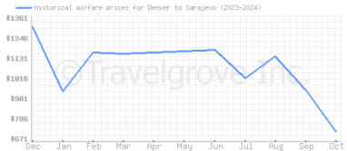 Price overview for flights from Denver to Sarajevo