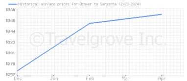 Price overview for flights from Denver to Sarasota