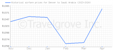 Price overview for flights from Denver to Saudi Arabia