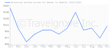 Price overview for flights from Denver to Seattle