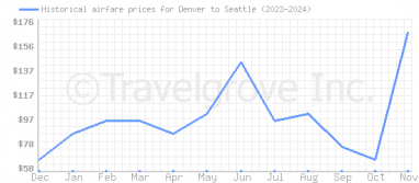 Price overview for flights from Denver to Seattle