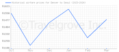 Price overview for flights from Denver to Seoul