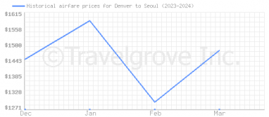 Price overview for flights from Denver to Seoul