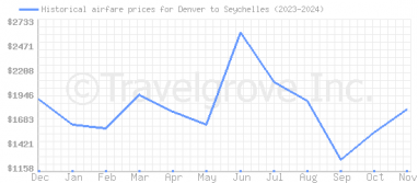 Price overview for flights from Denver to Seychelles