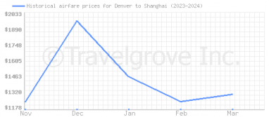 Price overview for flights from Denver to Shanghai