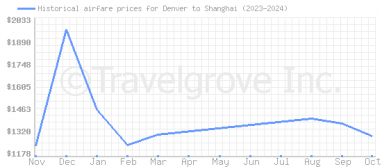 Price overview for flights from Denver to Shanghai