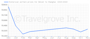 Price overview for flights from Denver to Shanghai