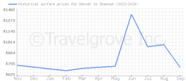 Price overview for flights from Denver to Shannon