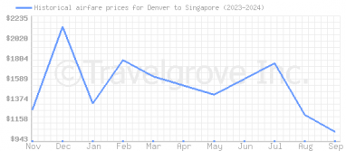 Price overview for flights from Denver to Singapore