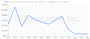 Price overview for flights from Denver to Singapore