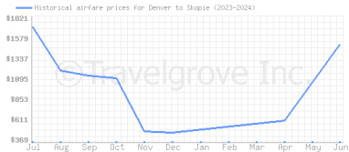 Price overview for flights from Denver to Skopie