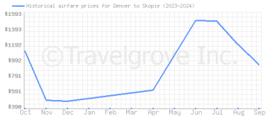 Price overview for flights from Denver to Skopie