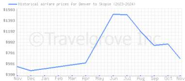 Price overview for flights from Denver to Skopie