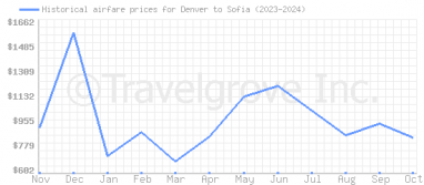 Price overview for flights from Denver to Sofia